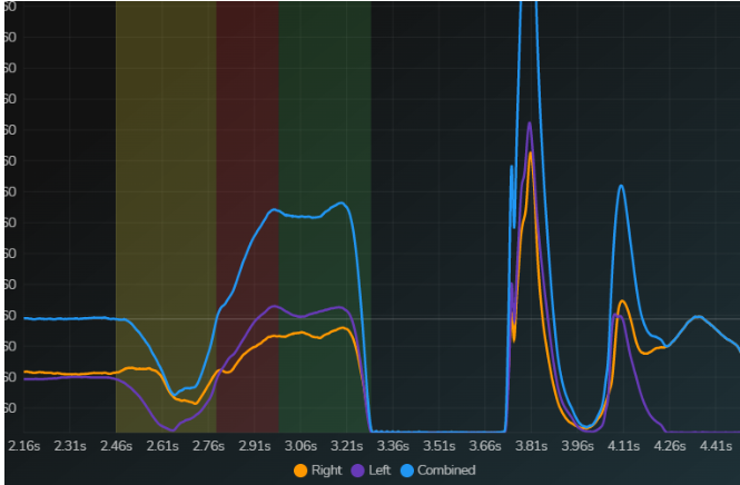 Force plate graph showing an athlete's movement patterns in a counterweight jump